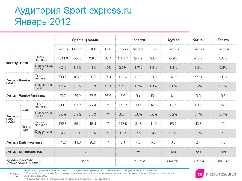 115 Аудитория Sport-express.ru Январь 2012 В таблицах приведены данные только по тем разделам Sport-express.ru,